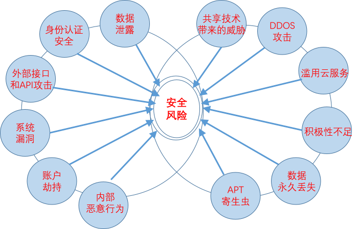 启明云计算安全